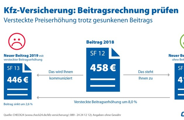 Kfz-Versicherung: Vorsicht vor versteckter Beitragserhöhung | Presseportal